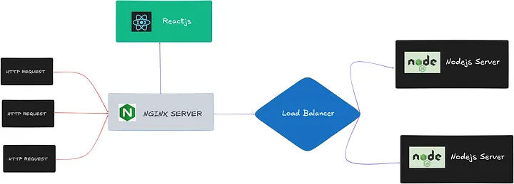 Deploying a Full-Stack App on AWS EC2 with Nginx Load Balancer (Frontend & Backend)