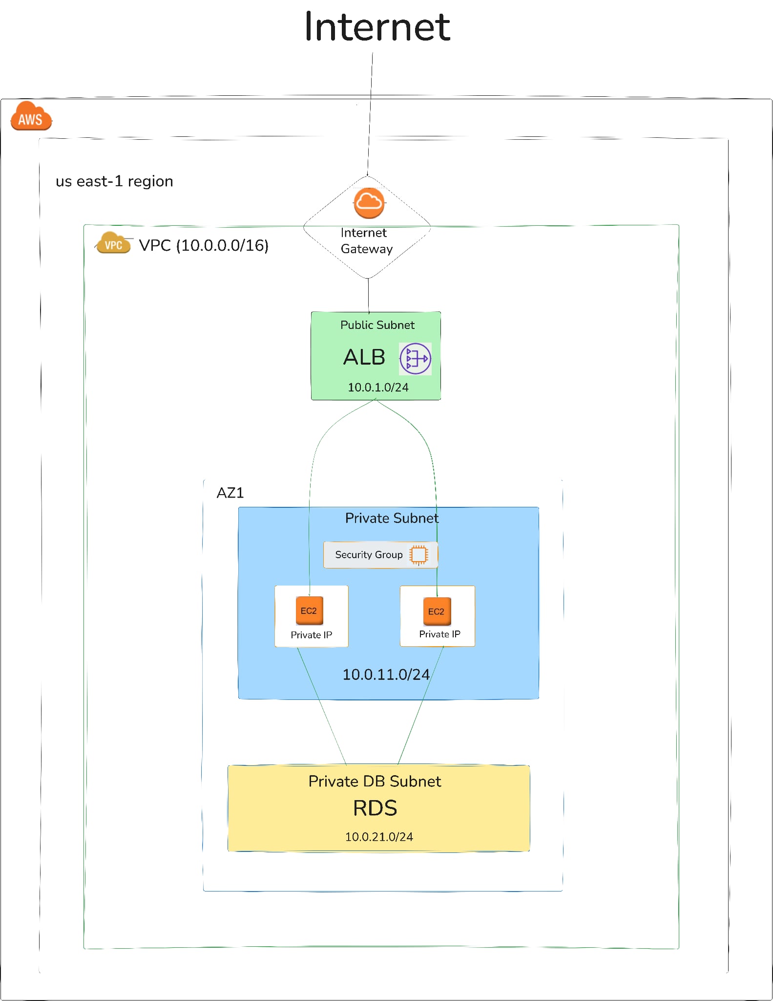 AWS Networking: From Packet to VPC